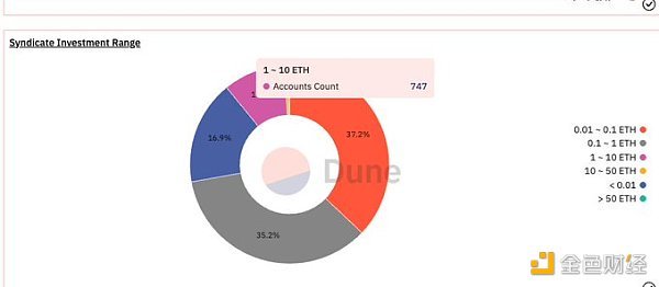 从链上数据踏入Web3：DAO逐步起势 NFT热度暂退