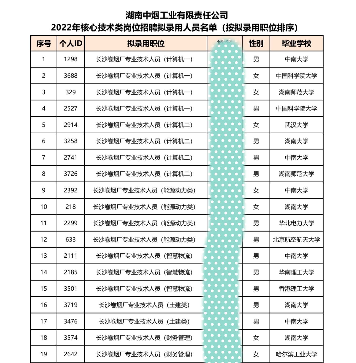 2022长沙卷烟厂招聘,拟录人员全部毕业于中南,湖大等知名高校
