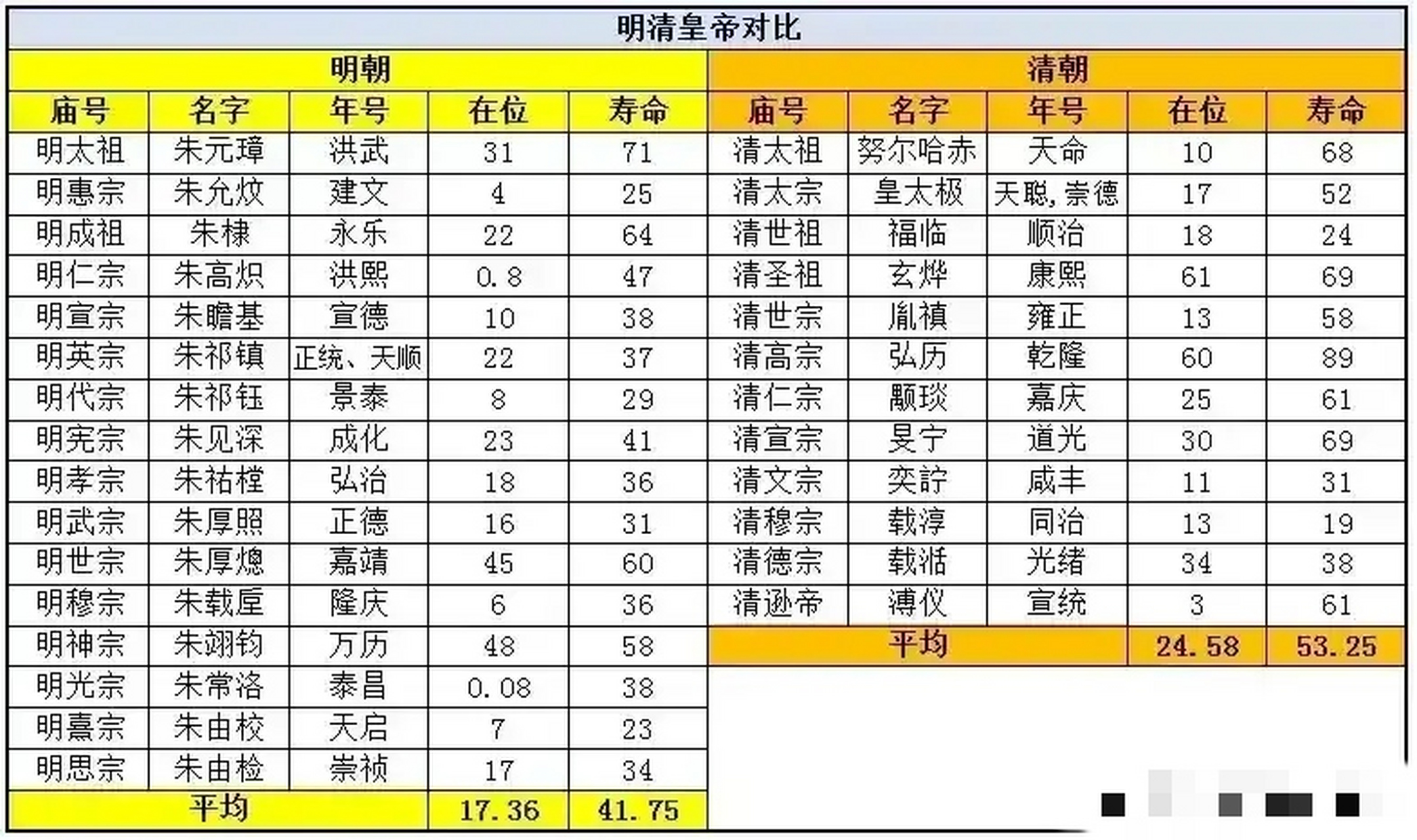 明朝统治中国277年,清朝统治中国276年.