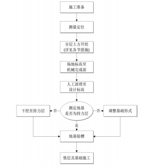 土方开挖工艺流程图图片