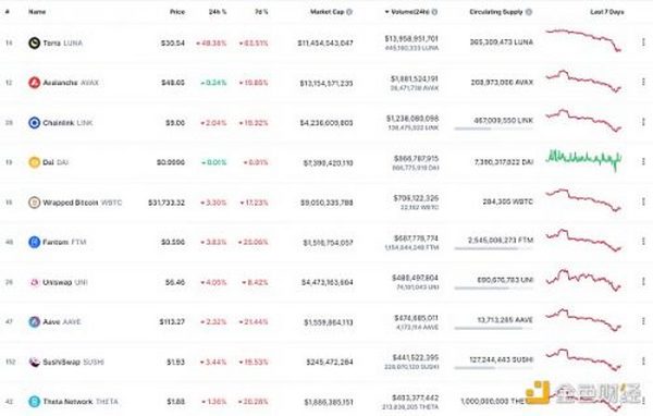 金色Web3.0日报 | DeFi抵押借贷24小时清算量创近90天新高