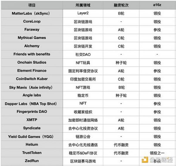 金色观察 ｜盘点2021年 a16z投资版图