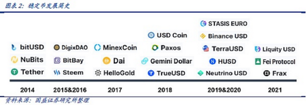 DeFi新金融（五）：稳定币的昨天、今天和明天