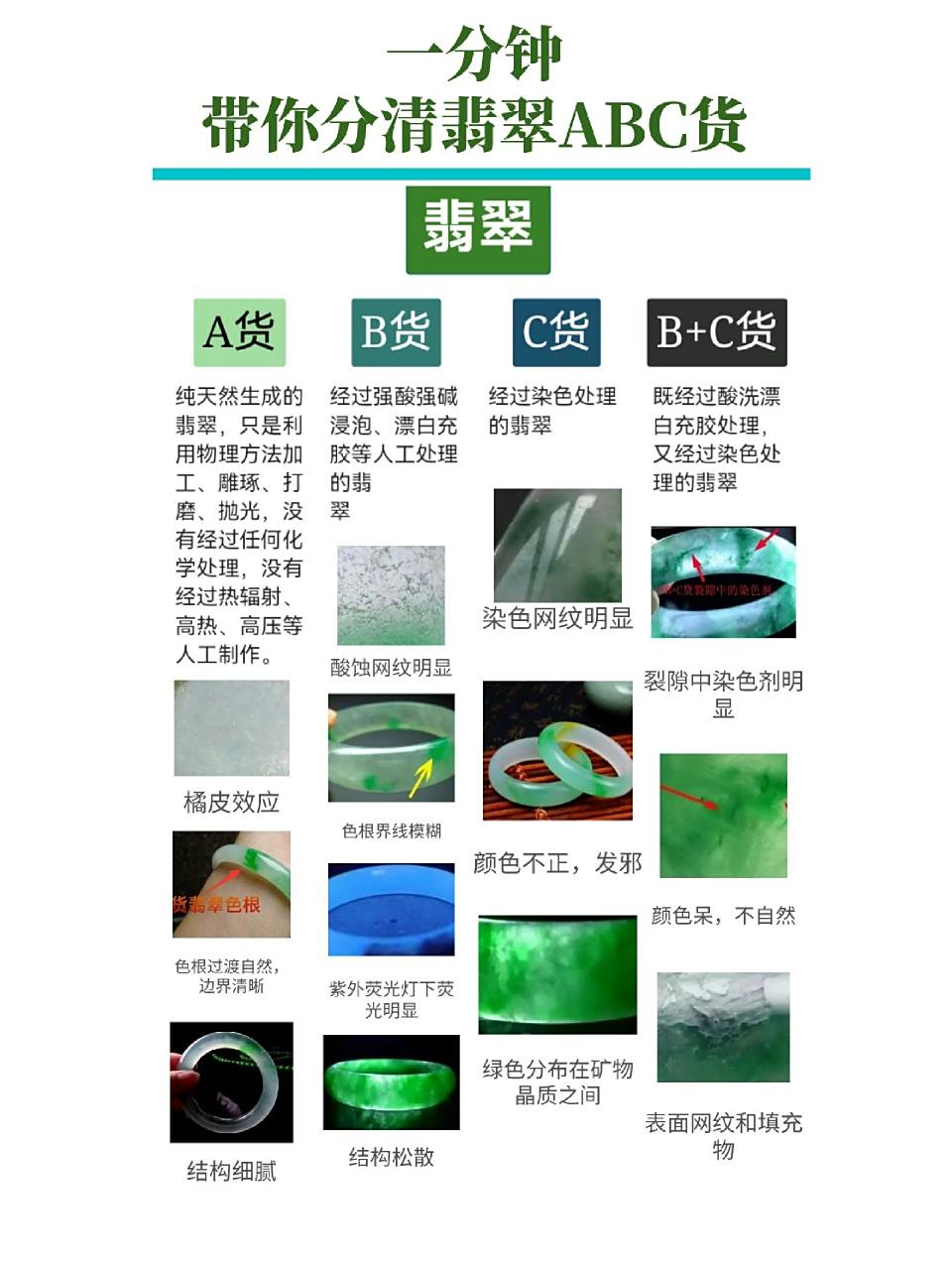 一分钟带你分清翡翠abc货||1,a货:纯天然生成的翡翠,只是利用物理方法
