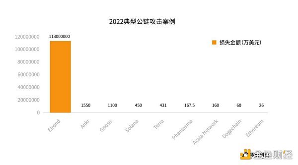 《2022年全球Web3行业安全研究报告》正式发布