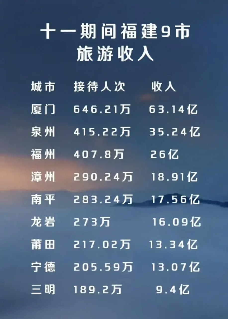 【2022年十一期间,福建九地市旅游收入】  根据相关统计,今年国庆十一
