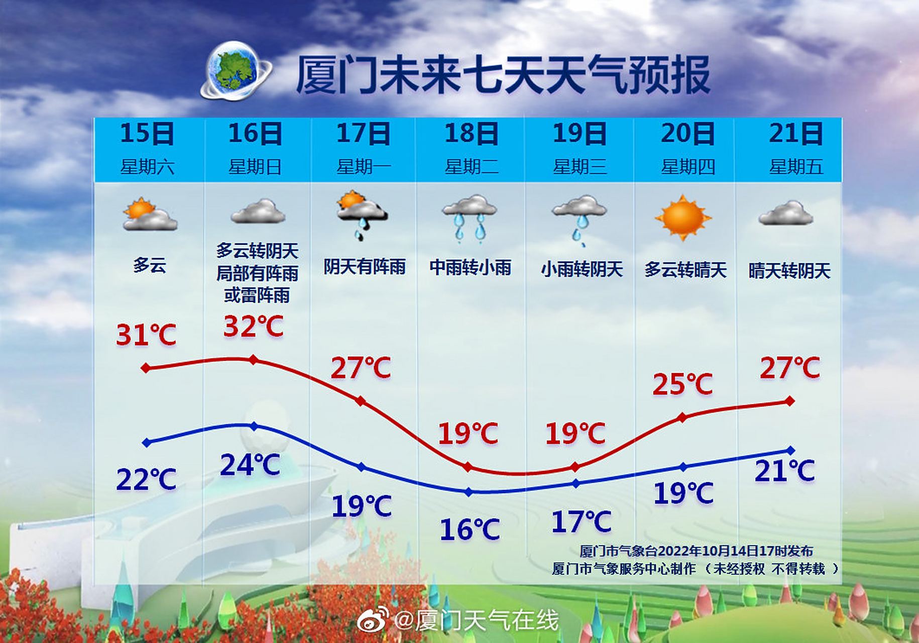 厦门未来十五天天气今日情况