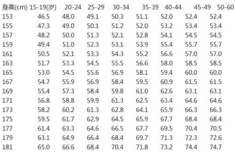 男性153-181cm标准体重表,若你在合理范围内,恭喜你无需减肥