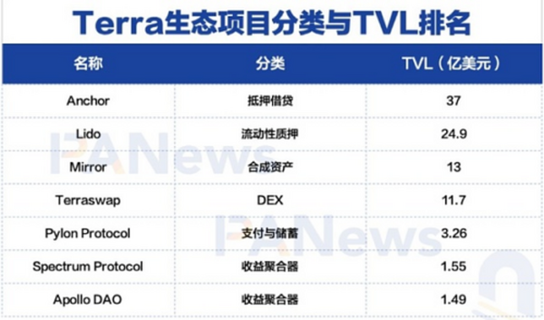 洞察新兴公链生态的潜力项目 哪类协议有异军突起之势？