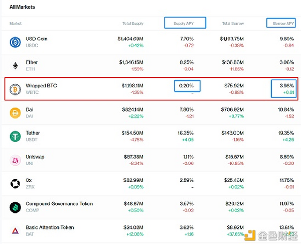 DeFi借贷的操作策略：可以保证你长期持有BTC与ETH