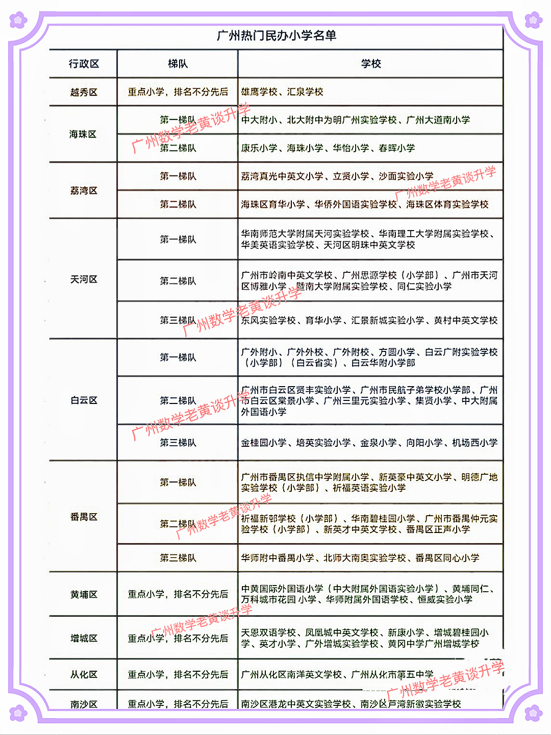 广州市各区小学梯队排名