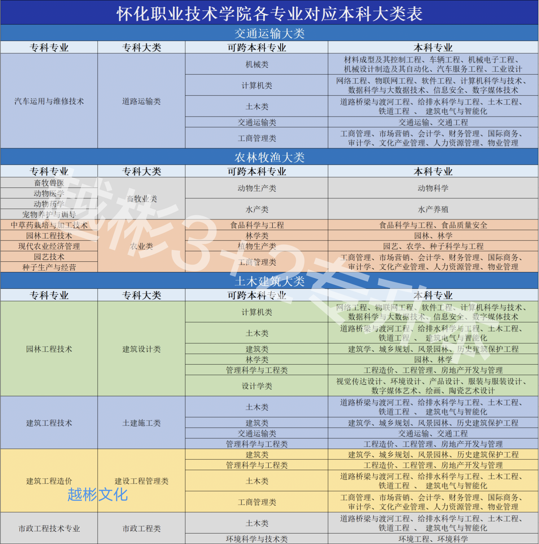 怀化职业技术学院各专业对应本科大类表