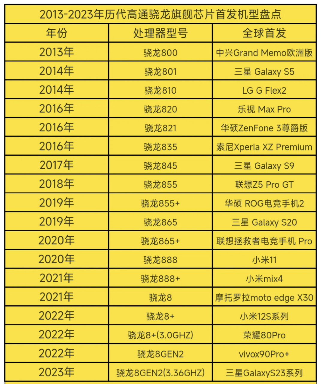 历代高通骁龙旗舰芯片首发机型盘点