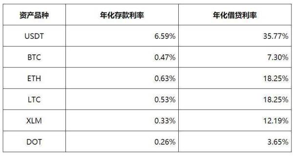 利率游戏—玩转加密世界的时间法则