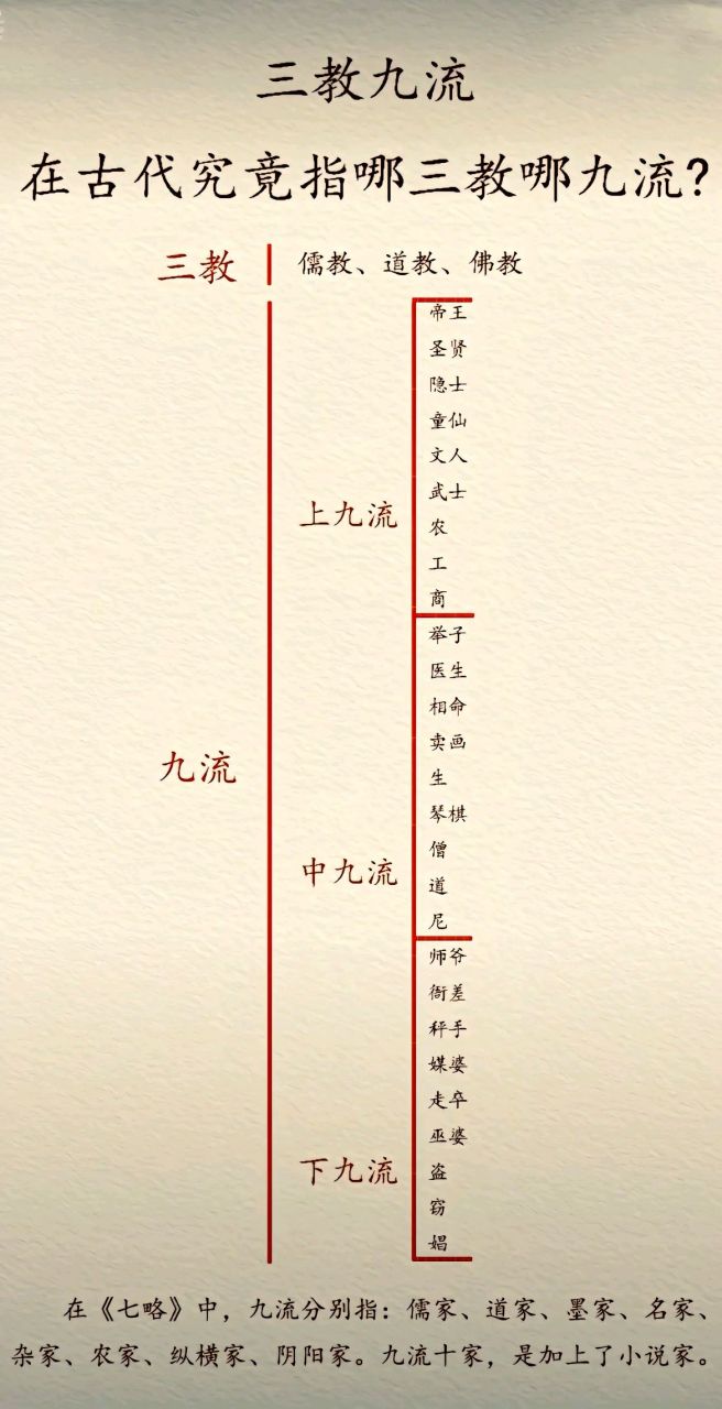 三教九流在古代指的是什么?一张图带你了解,看完以后长知识.