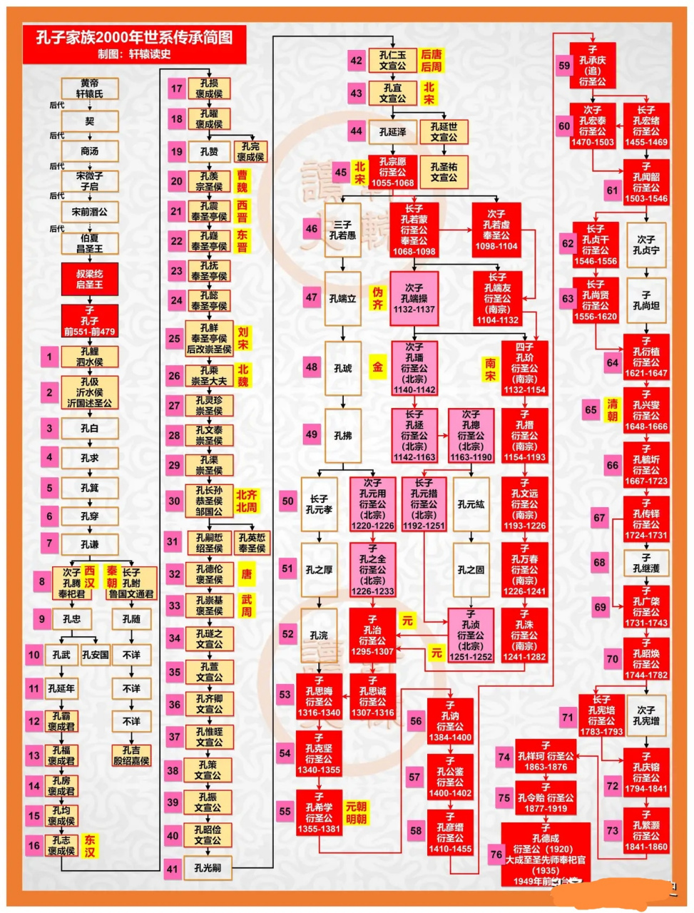 孔氏辈分表图片