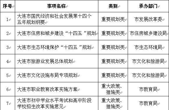 市政府2020年重大行政决策事项目录出炉