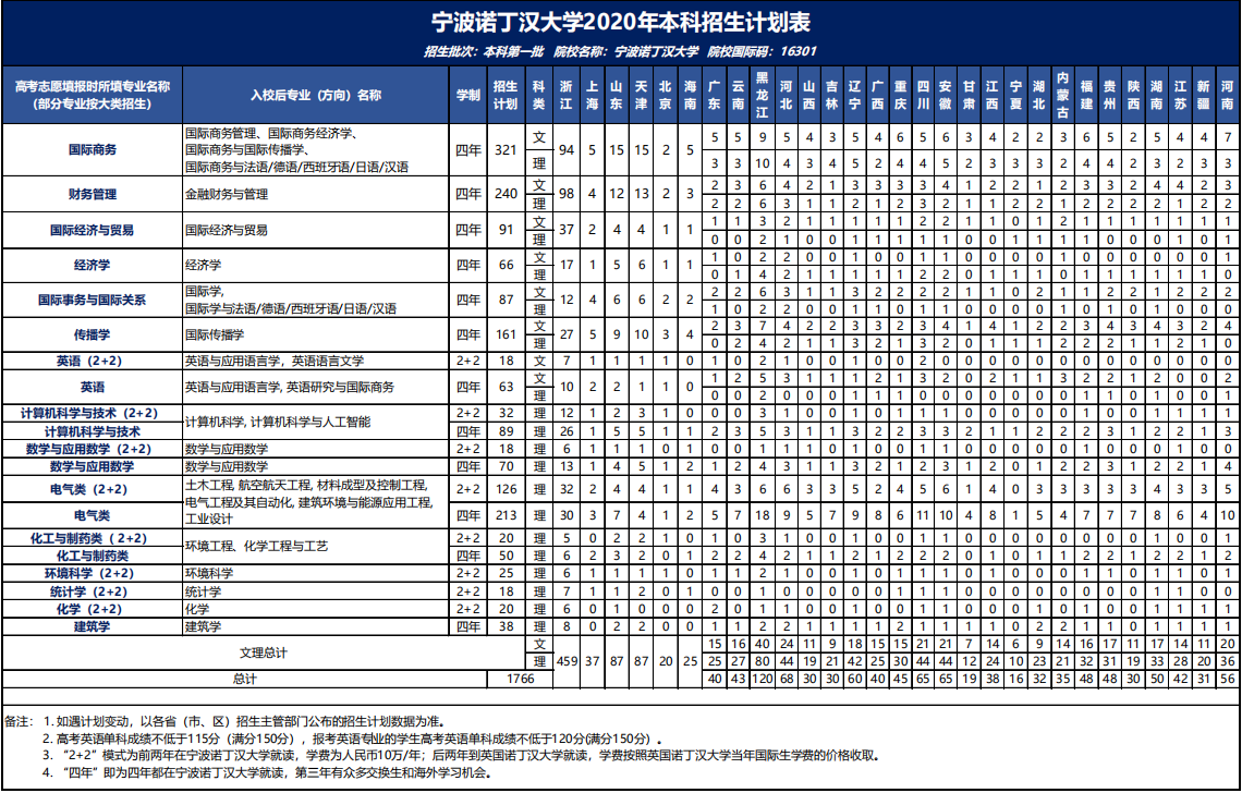 宁波诺丁汉大学专业(宁波诺丁汉大学专业设置)