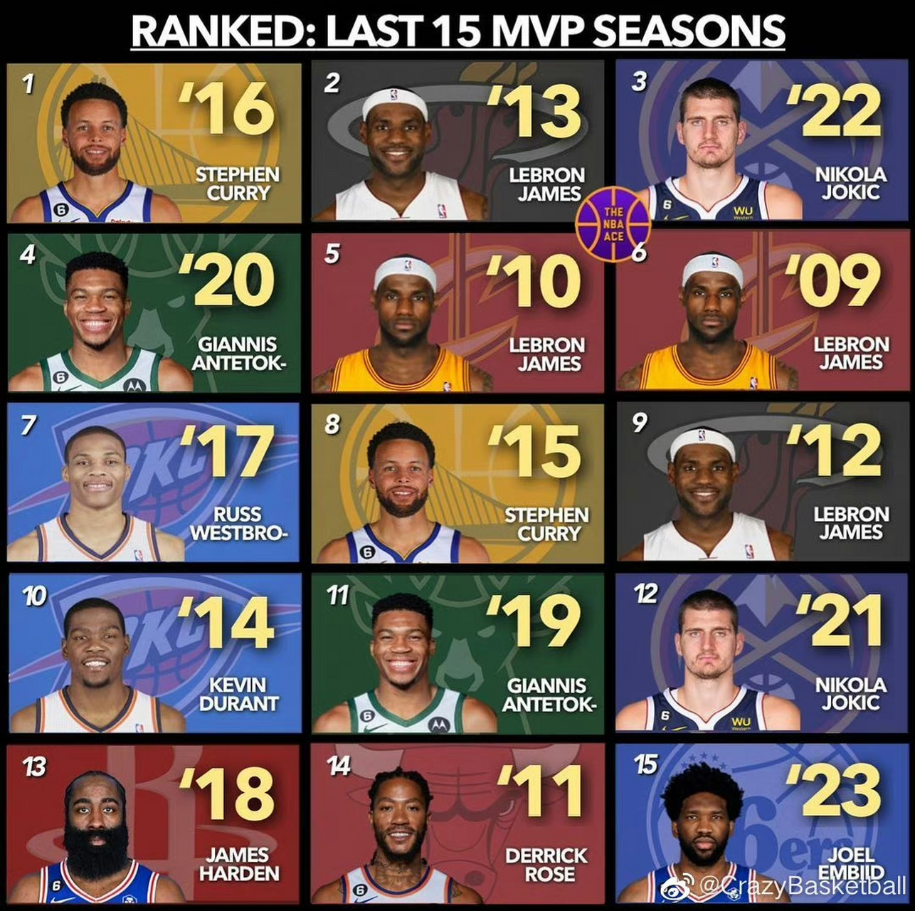 近日,美媒发布nba过去15年常规赛mvp含金量排名 !