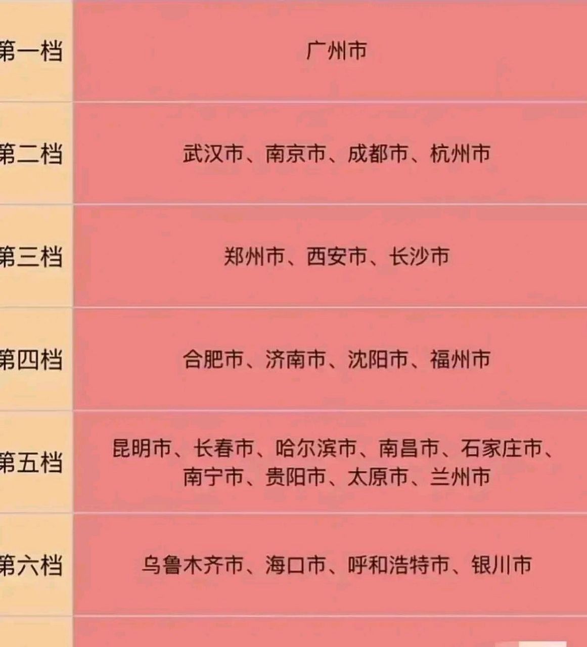 省会城市排名出来了,你满意吗?