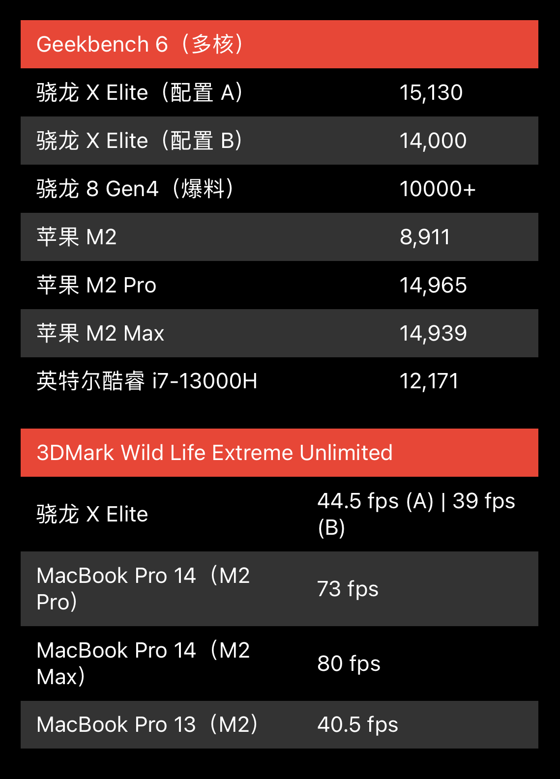 高通骁龙 8 gen 4搭载全新adreno 830 gpu能否超越苹果 m2?