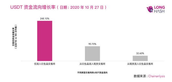 USDT两周增发12亿美元，创历史记录，牛市新动力？