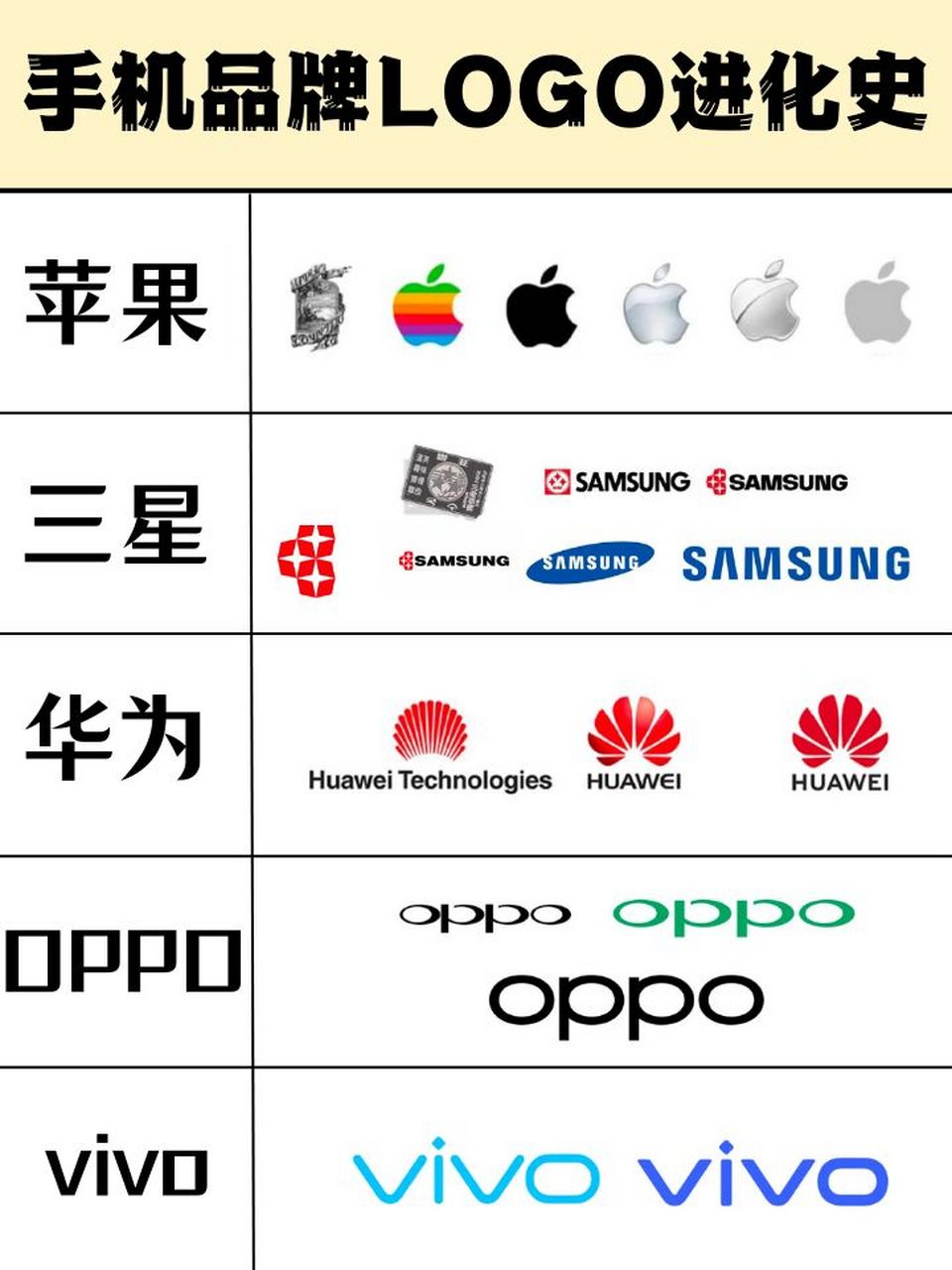 各大手机品牌logo进化史,oppo,vivo和中兴你们是认真的吗?