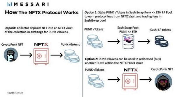 NFT 的金融化：如何让 NFT 更具流动性？