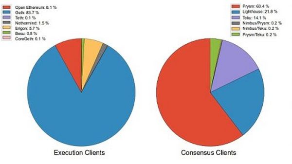读懂以太坊的客户端多样性 为何如此重要？