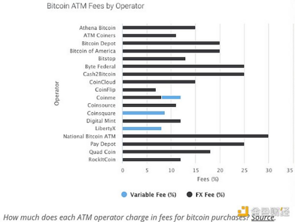 金色观察 | BTC ATM机增长迅猛以满足散户需求 推动主流化