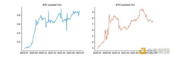 首发 | DeFi技术驱动下的资产证券化新时代