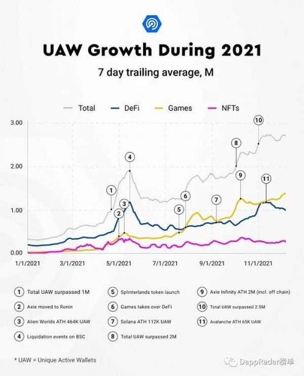 2021年Dapp行业报告：NFT、元宇宙、DeFi