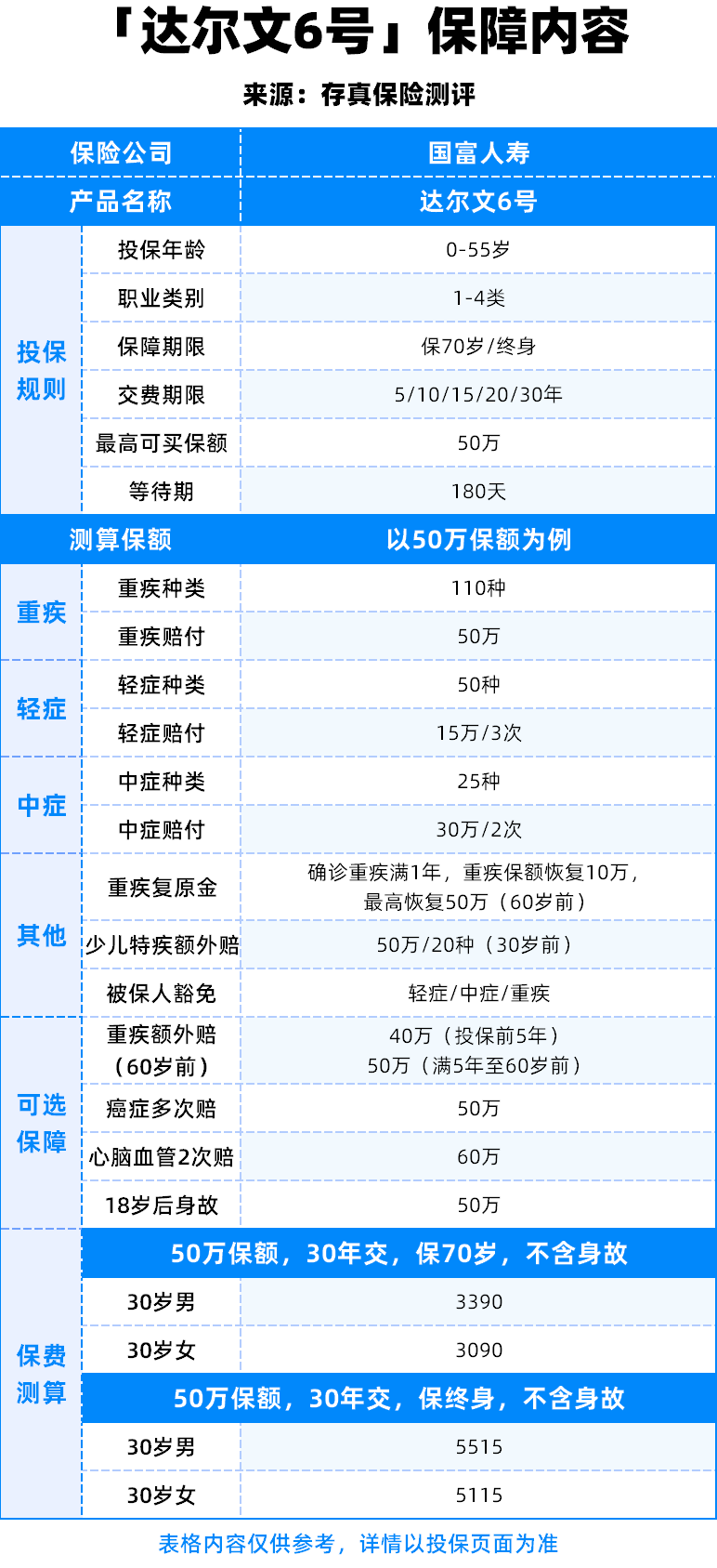 重疾险保额图片