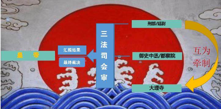我们看到古装电视剧中总是出现"三司会审,今天我就来讲讲这个