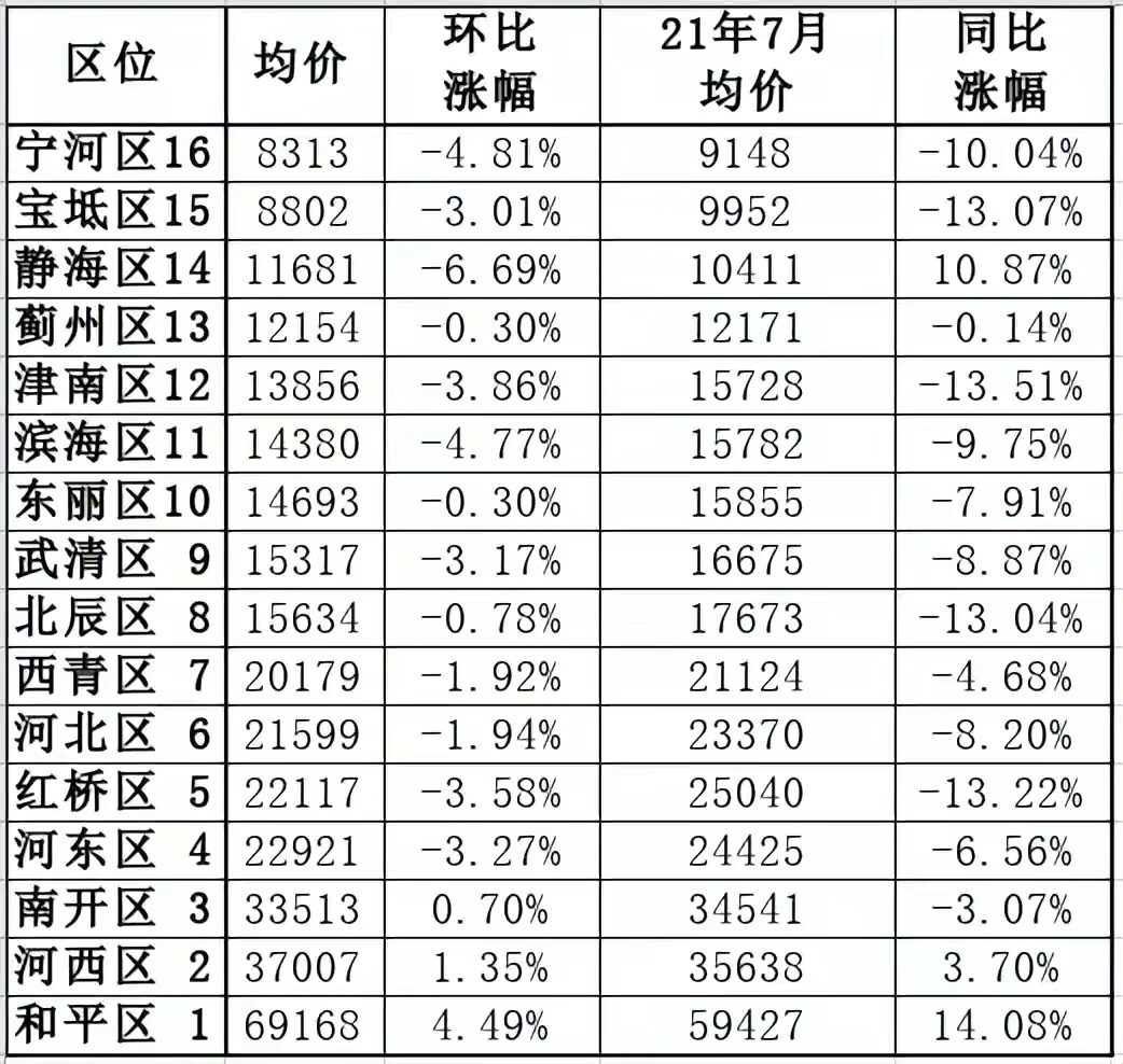 天津各区房价图片