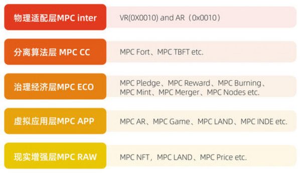 直通元宇宙的掘金者：NFT链游底层设施MPC公链