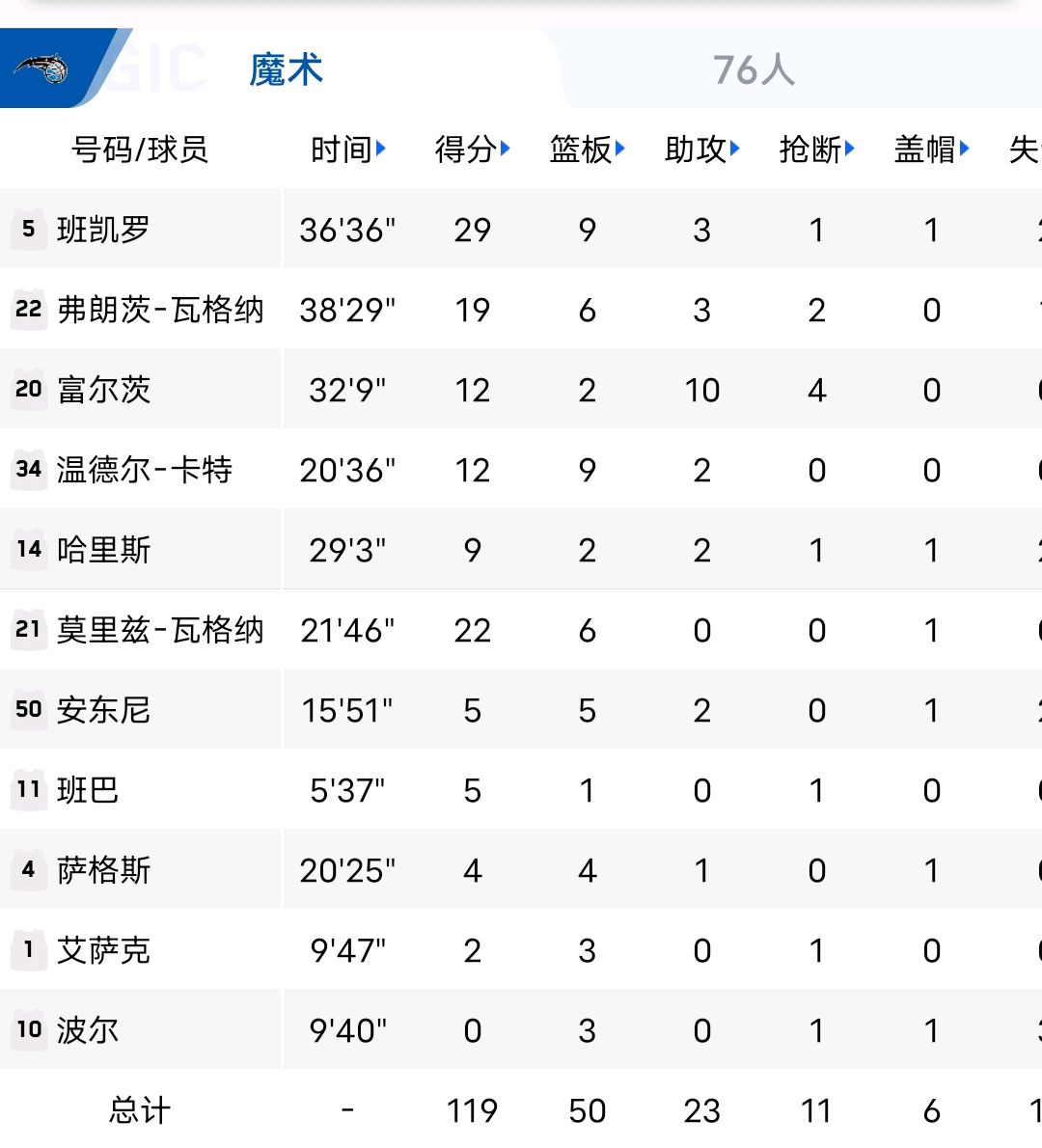 76人重蹈凱爾特人覆轍主場負魔術,8連勝夢碎