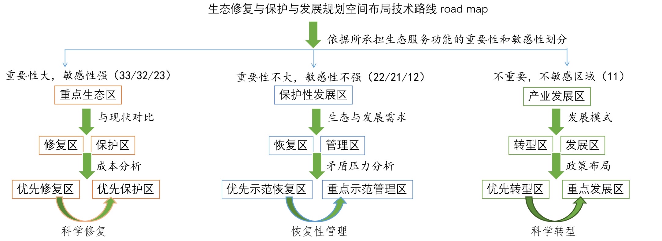 生态修复保护与利用规划空间布局技术路线图road map