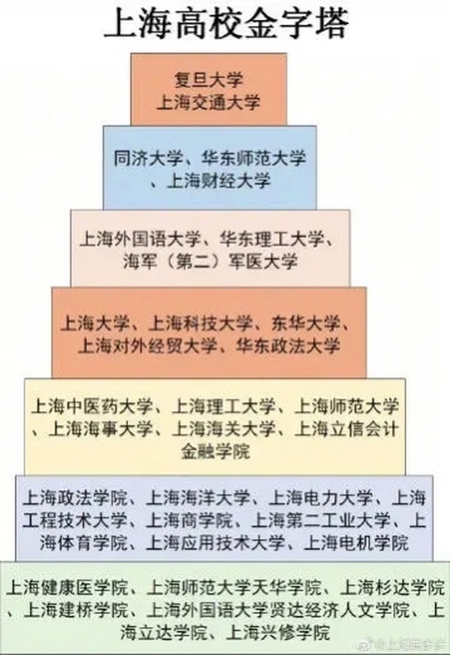 上海高校金字塔