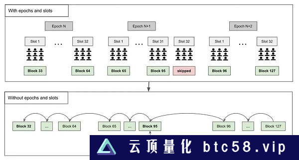 详解以太坊POS工作原理：Epoch、Slot与信标区块