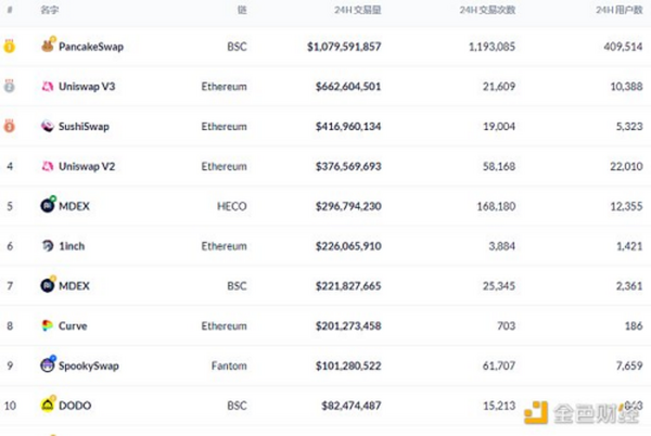 金色DeFi日报 | Coinbase NFT候补名单注册高达60万名 导致页面崩溃