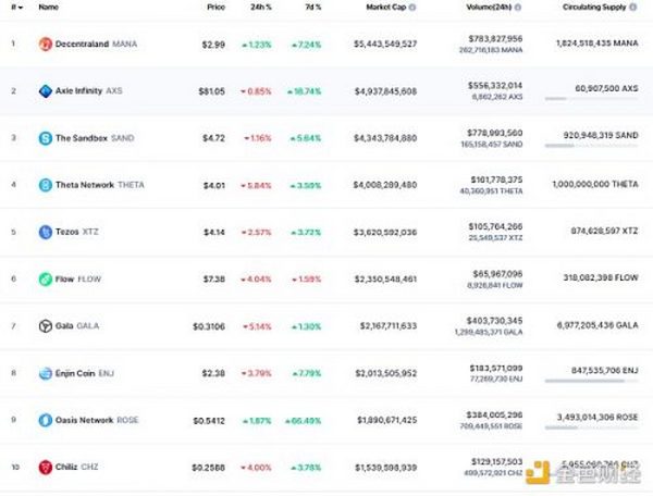 金色Web3.0周报 | NFT市场LooksRare近7日成交额超30亿美元