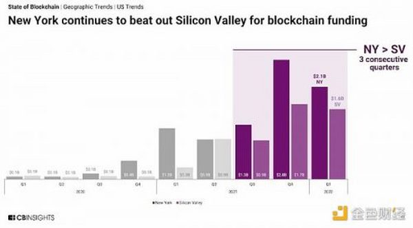 13 张图看懂 2022 年一季度区块链行业投融资趋势