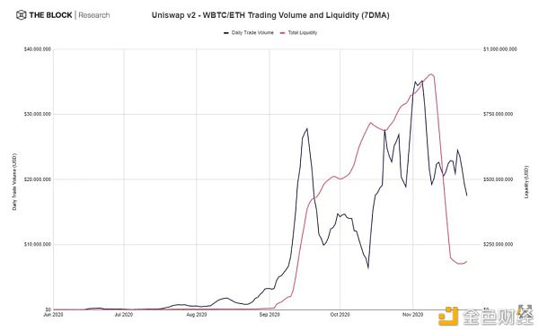 Uniswap停止流动性激励后 交易量何去何从？