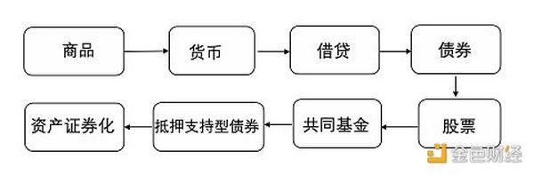 首发 | DeFi技术驱动下的资产证券化新时代