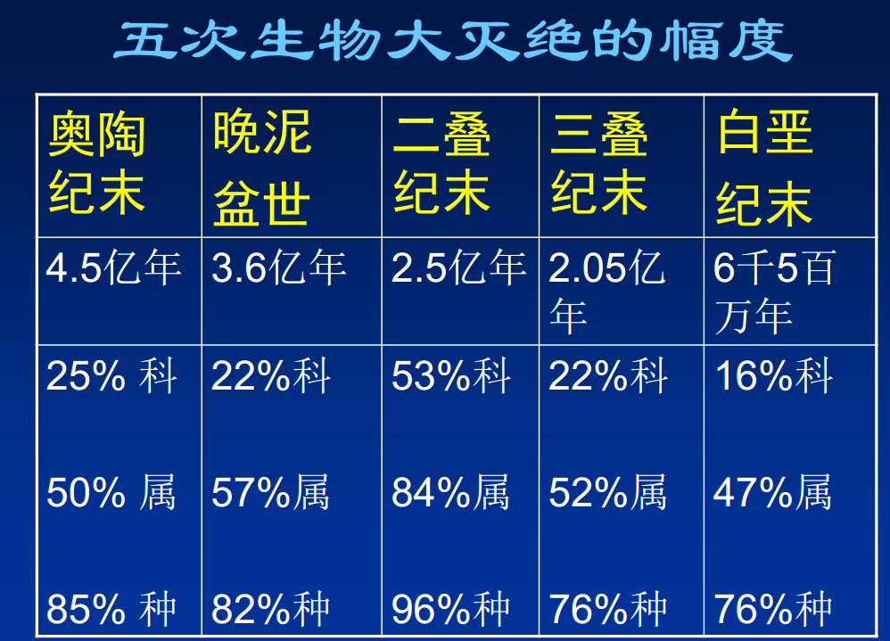 物种灭绝 时间表图片