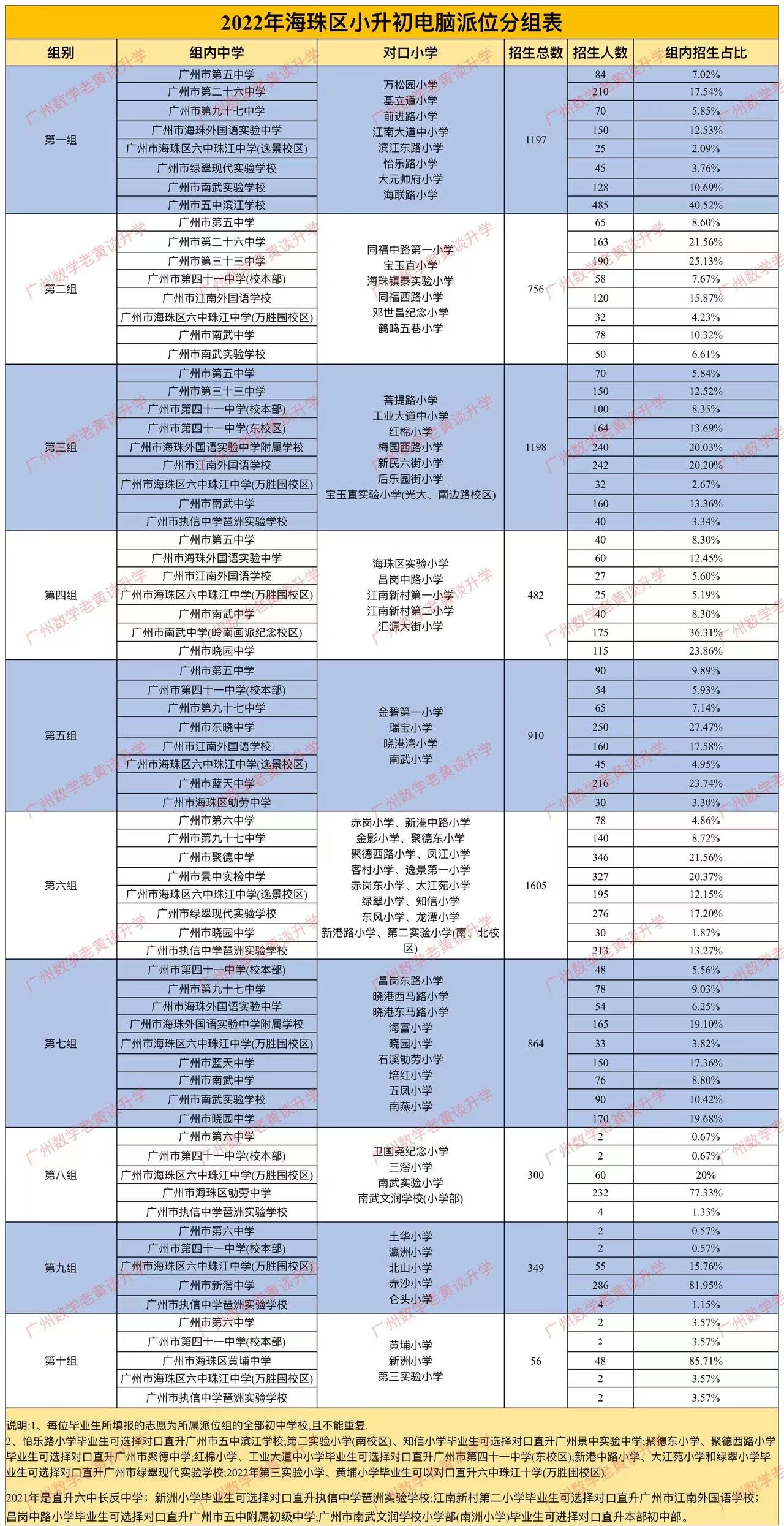 2022年海珠區小升初電腦派位分組表