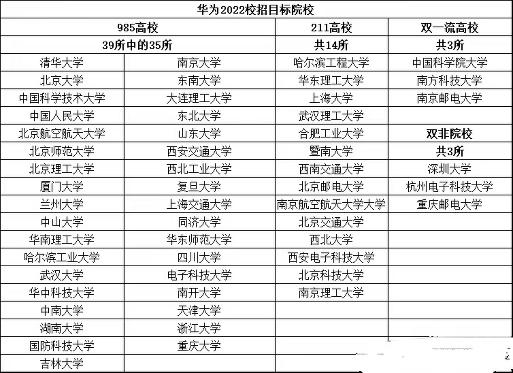56所,华为校招高校名单 华为是一家大型的民营企业,在民办企业500强中