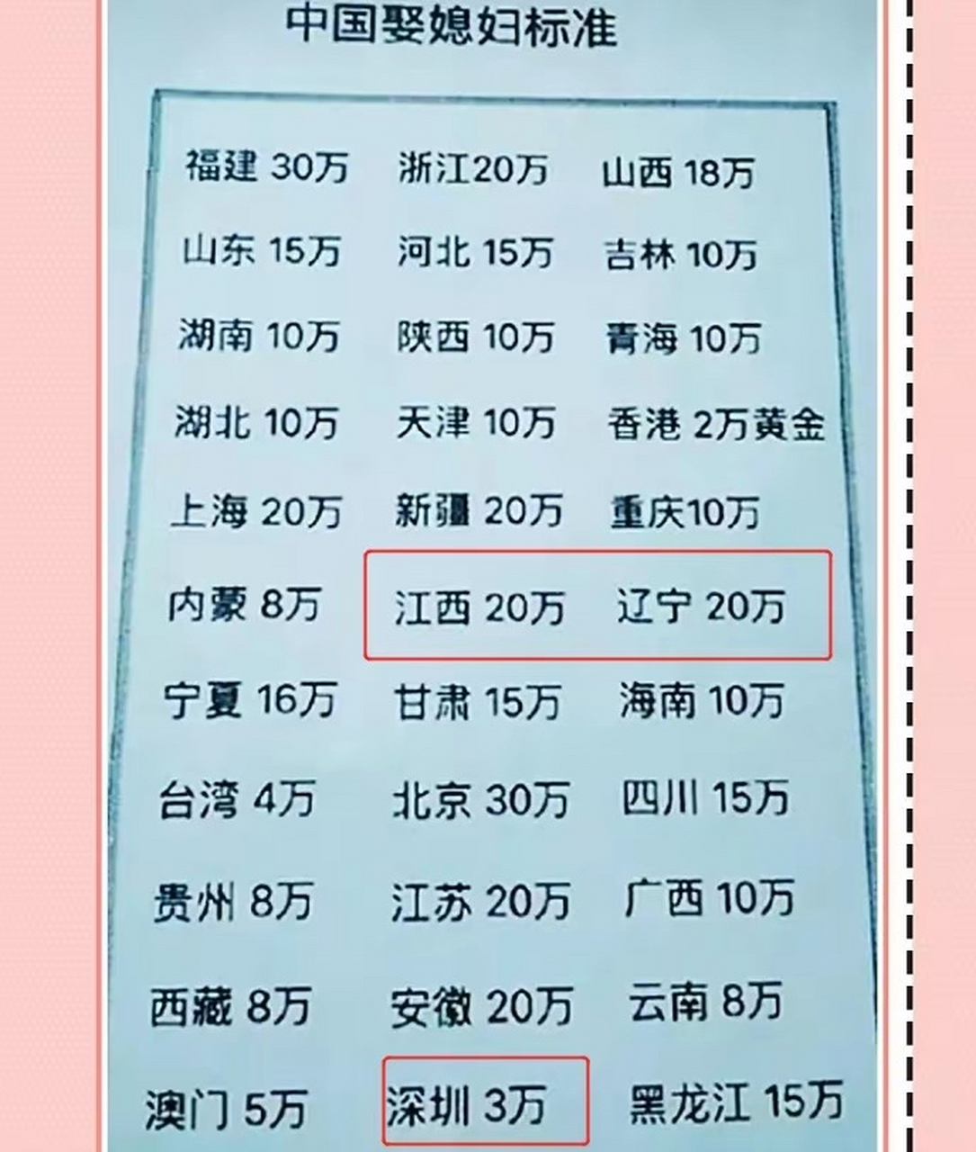 最新"中国娶媳妇标准"出炉:江西彩礼20万,深圳3万,越穷越贵 网上流传