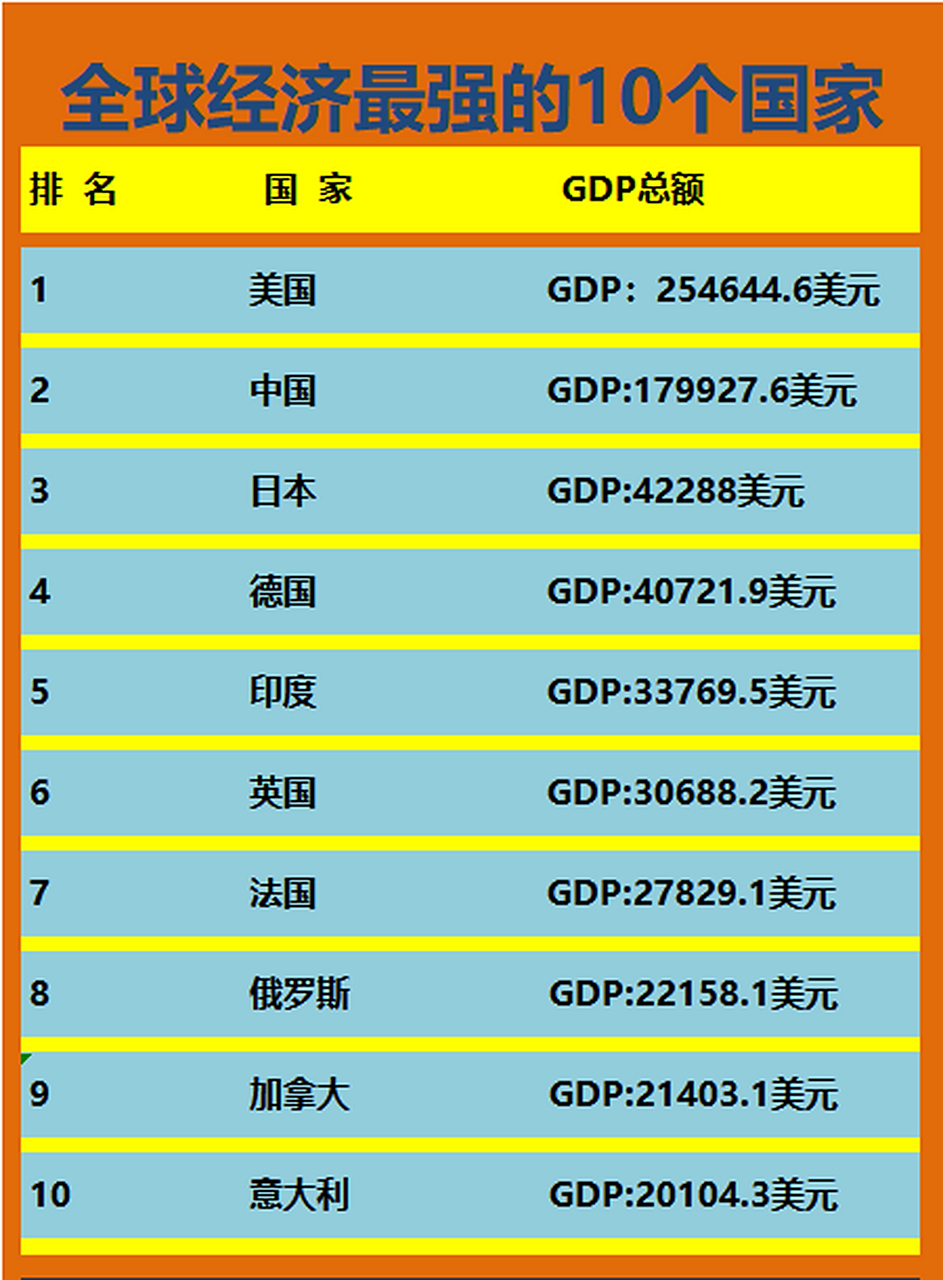 全球经济实力前十国家排行榜